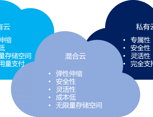 混合云 – 真的適合我們嗎？企業(yè)如何規(guī)劃使用混合云？
